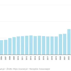 Ile kosztuje przesył prądu? Sprawdź, co wpływa na ceny energii