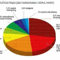Jak sprawdzić ile zużywa prądu - proste sposoby na oszczędności