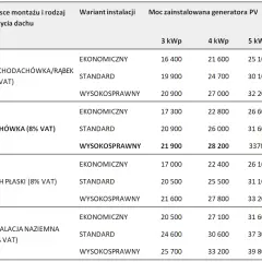 Ile za 1 kW fotowoltaiki? Poznaj ukryte koszty instalacji paneli