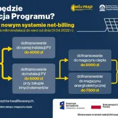 Program Mój Prąd dla kogo? Sprawdź, czy możesz skorzystać z dotacji