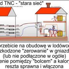 Czy można podłączyć uziemienie do neutralnego? Uniknij niebezpieczeństw