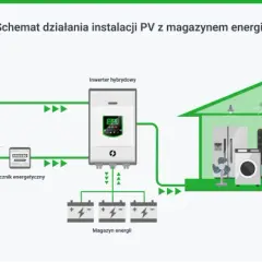 Jak magazynować prąd z fotowoltaiki i unikać wysokich kosztów energii