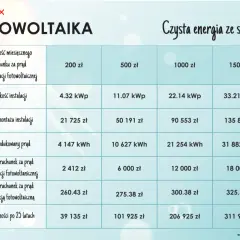 Jak obliczyć moc fotowoltaiki? Kalkulator oszczędności energii
