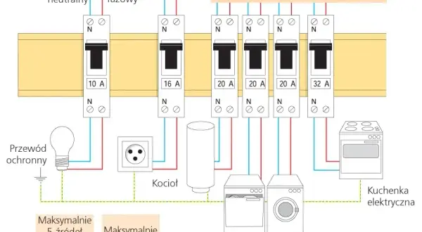 Jaki bezpiecznik na 3 fazy wybrać, aby uniknąć kosztownych awarii