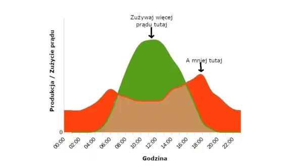 Ile prądu z fotowoltaiki? Sprawdź, ile możesz zaoszczędzić rocznie