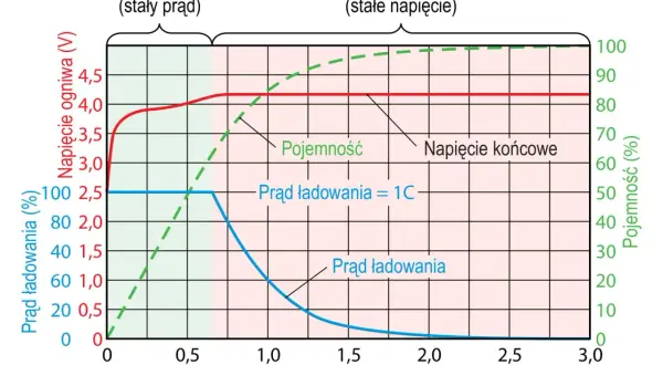 Jakim prądem ładować akumulator 100Ah, aby uniknąć uszkodzeń?
