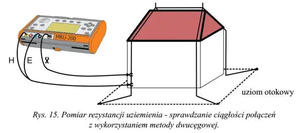 Jak wykonać pomiar uziemienia i uniknąć niebezpieczeństw elektrycznych