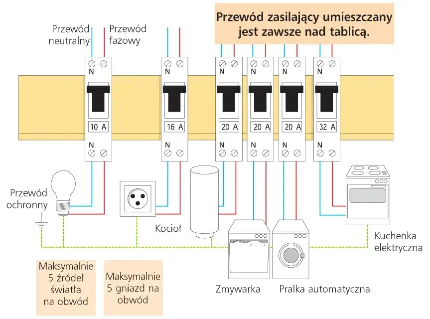 Bezpiecznik B czy C - Wybierz najlepszy dla swojego domu