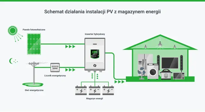 Jak magazynować prąd z fotowoltaiki i unikać wysokich kosztów energii