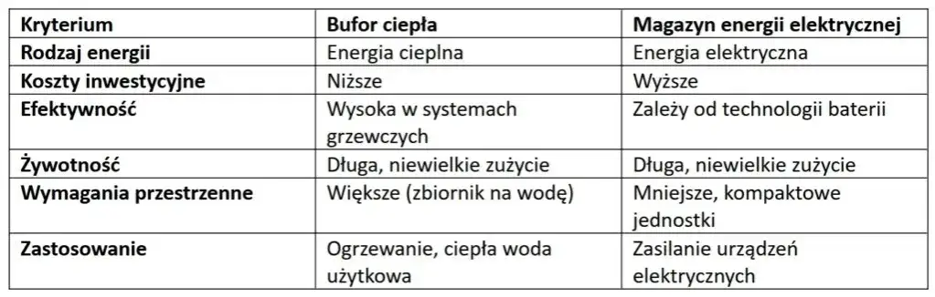 Zdjęcie Jaki bufor do fotowoltaiki - klucz do efektywności i oszczędności