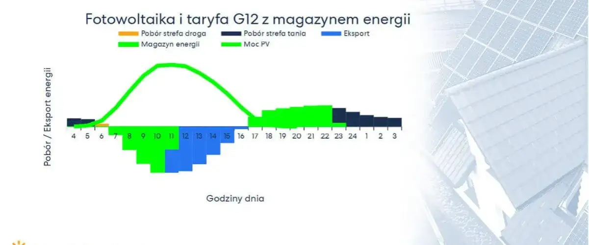 Zdjęcie Jaka taryfa do fotowoltaiki? Wybierz najlepszą opcję i oszczędzaj